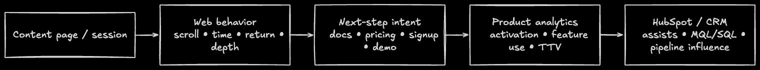 Diagram showing how to measure resonance: tie content sessions to downstream behavior, from content through recognition, connection, action, and loyalty to measurable outcomes