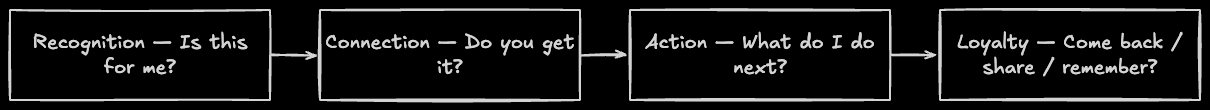 Diagram of the Content Resonance Framework: Recognition (Is this for me?), Connection (Do you get it?), Action (What do I do next?), Loyalty (Come back / share / remember?), with arrows between each stage