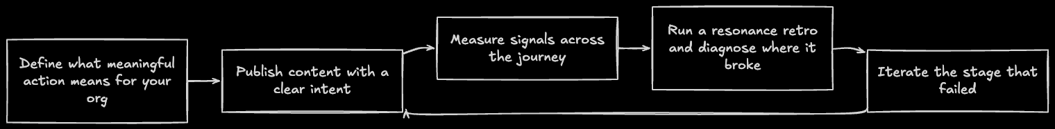 Diagram showing what resonance-first content strategy requires: define meaningful action, instrument the journey from content to behavior to outcome, and run a feedback loop for iteration