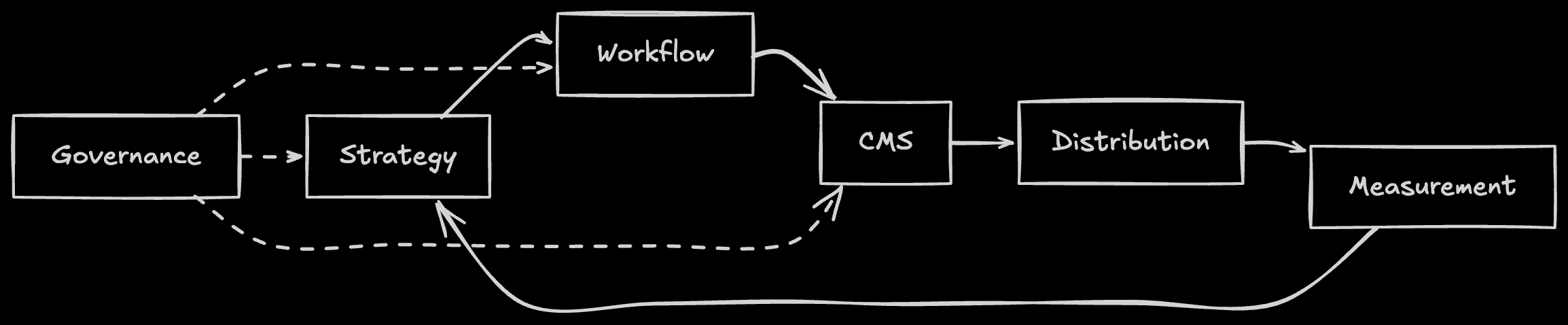 Diagram showing content system feedback loop with user questions leading to strategy, then to create, publish, measure, and back to strategy