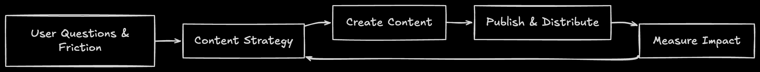 Diagram showing content system structure with strategy flowing to workflow, then to CMS, distribution, and measurement, with governance influencing the entire system
