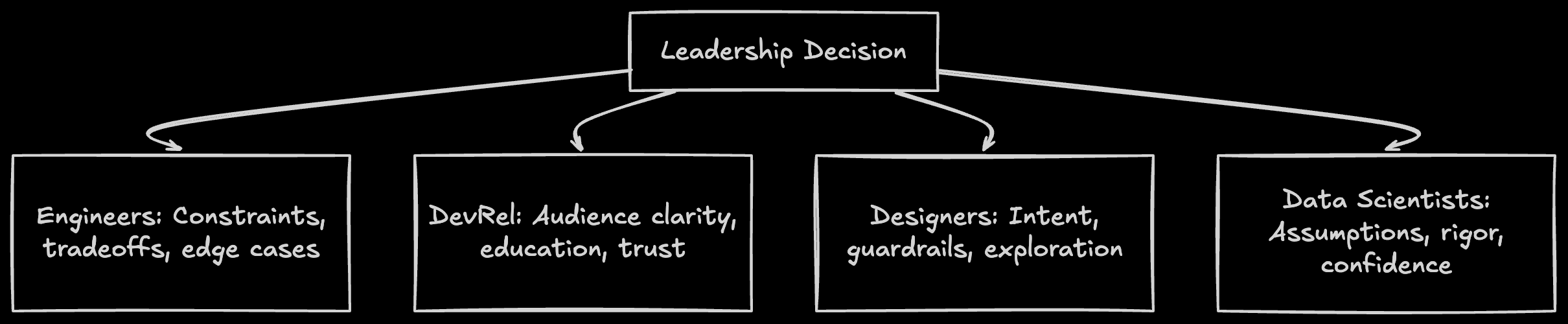 Diagram showing how a single leadership decision branches to different audiences: Engineers receive constraints and tradeoffs, DevRel teams receive clarity and education focus, Designers receive intent and guardrails, and Data Scientists receive rigor and assumptions, each audience receiving the same decision translated into their own frame