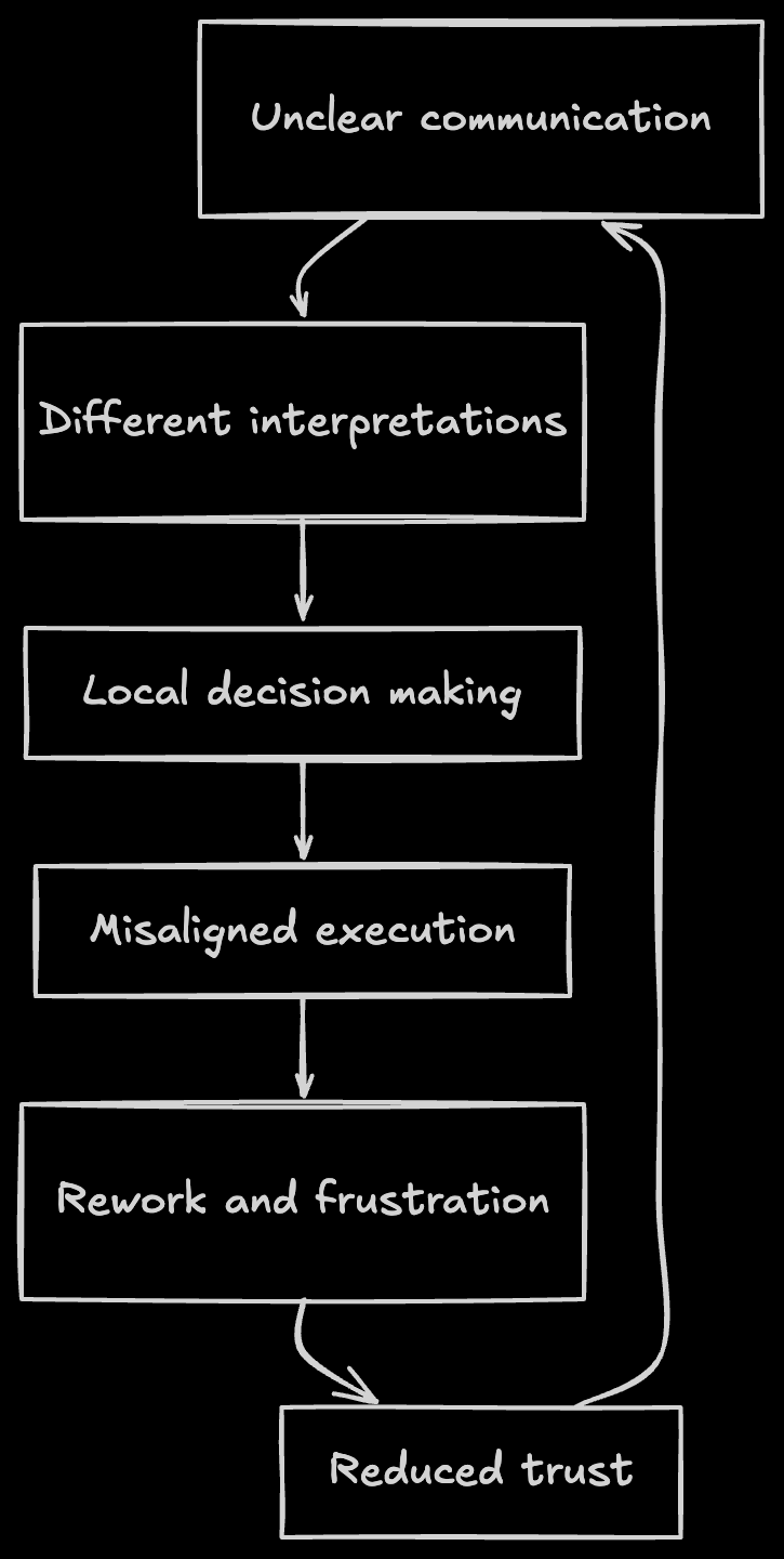 Diagram showing the communication breakdown feedback loop: unclear communication leads to different interpretations, which leads to local decision making, resulting in misaligned execution, causing rework and frustration, and ultimately reducing trust