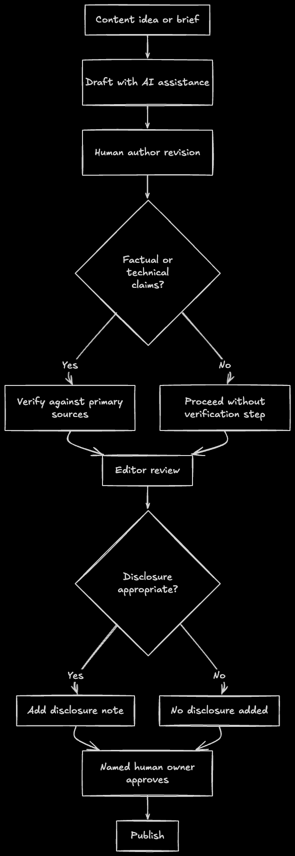 Flowchart showing the governance workflow for responsible AI content creation: starting with content idea or brief, moving through AI-assisted drafting, human revision, verification steps for factual claims, editor review, disclosure decisions, and final approval before publishing