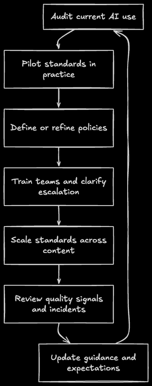 Flowchart showing the cyclical team implementation workflow for responsible AI standards: starting with auditing current AI use, then piloting standards, defining policies, training teams, scaling across teams, reviewing quality signals, and updating policies in a continuous feedback loop