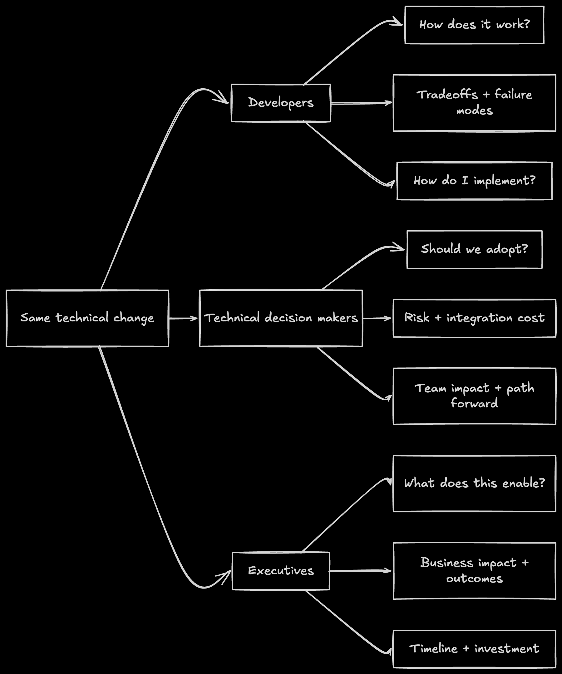 Diagram showing the recommended structure for technical storytelling: starting with the problem readers recognize, establishing context and constraints, then introducing the technical approach with evidence, and closing with clear implications